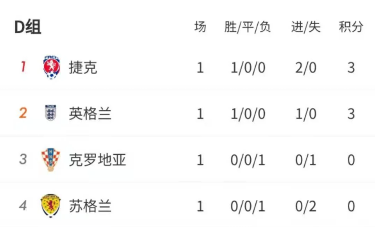 捷克客场不敌克罗地亚，积分榜下滑的简单介绍