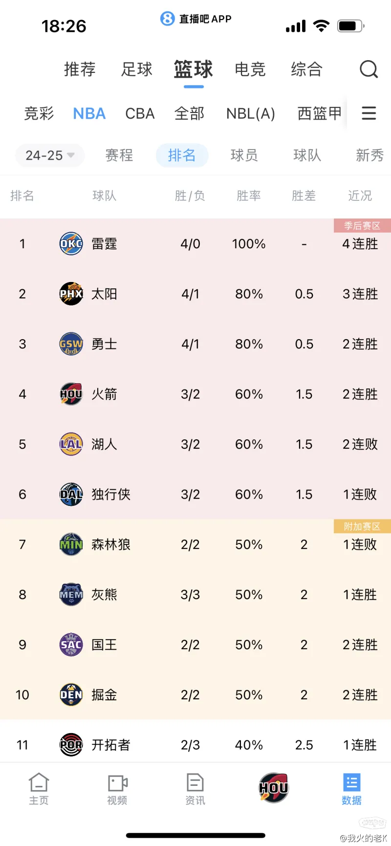 火箭客场力克小牛，继续领跑西部