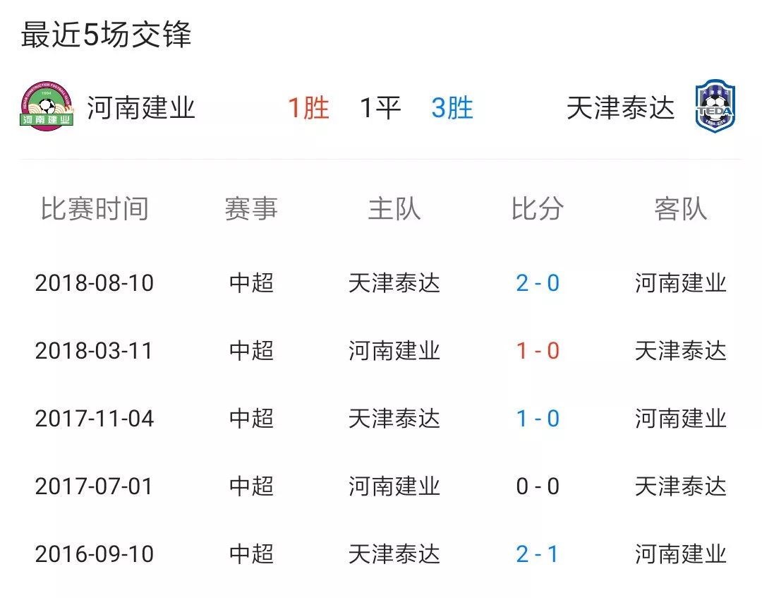 河南建业客场不敌天津泰达，遭遇失利